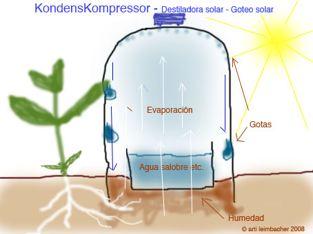 Goutte à goutte solaire
